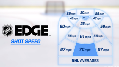 NHL EDGE Shot Speed